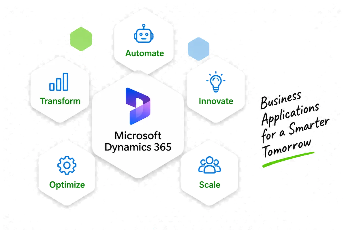 Microsoft Dynamics 365 - Transform, Automate, Innovate, Scale, Optimize