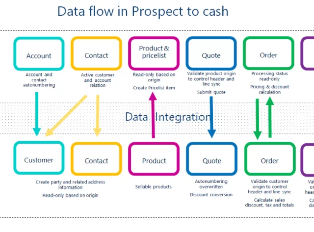 CDS Data Integration Microsoft Dynamics CRM and Dynamics 365 Finance and Operations – Prospect to Cash