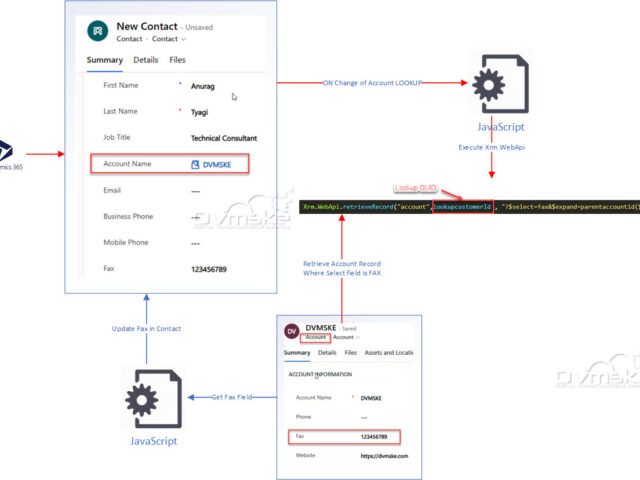 Call Xrm.WebApi.retrieve Record using JavaScript MSCRM/CE , Retrieving lookup / related entity using Web API JavaScript FetchXML Microsoft Dynamics CE / CRM