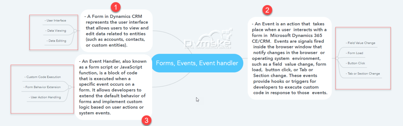 Different types of Events on form and events handlers using JavaScript with example Microsoft Dynamics 365 CE/CRM 