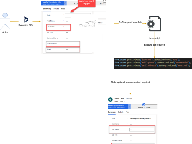 Use setRequired to make the field required, recommended, optional using Javascript in MSCRM/CE