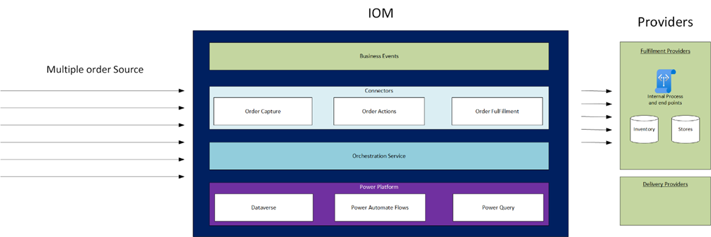 Microsoft IOM Architecture